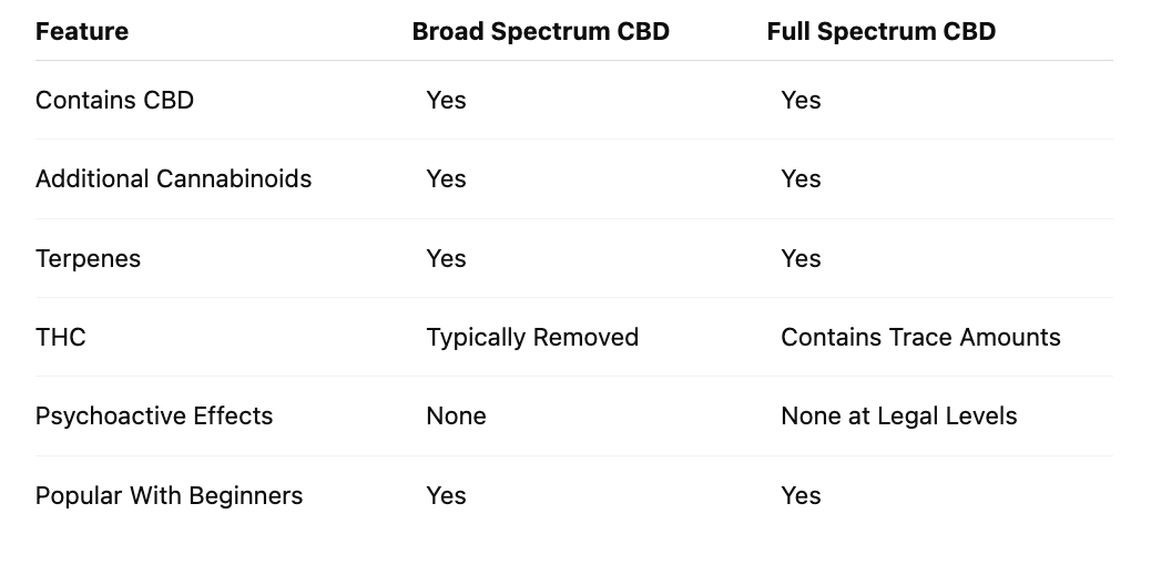 Broad Spectrum CBD vs Full Spectrum CBD